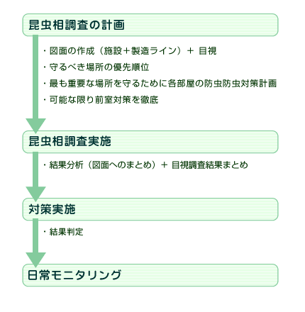 昆虫相調査の計画
図面の作成(施設+製造ライン)+目視
守るべき場所の優先順位
最も重要な場所を守るために各部屋の防虫防虫対策計画
可能な限り前室対策を徹底
昆虫相調査実施
結果分析(図面へのまとめ)+目視調査結果まとめ
対策実施
結果判定
日常モニタリング